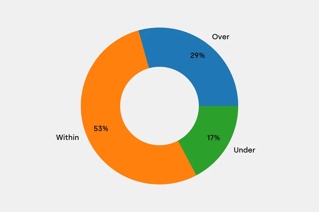 Breakdown of results against auction house estimates that are disclosed