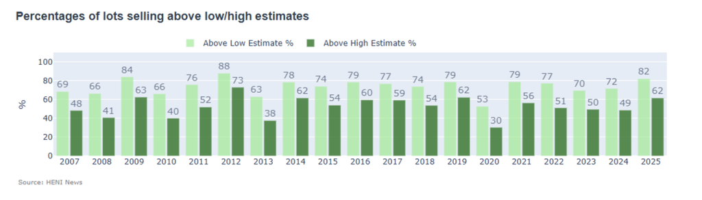 In 2025, 82% and 62% of lots hammered above their pre-sale low and high estimates respectively, which is almost 10 percentage points above average over the past decade. 
