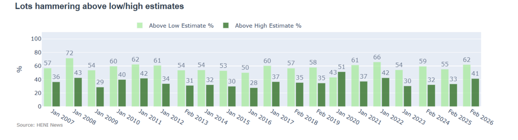 Percentages of lots hammering above their low and high pre-sale estimates increased and were 5 percentage points above typical.