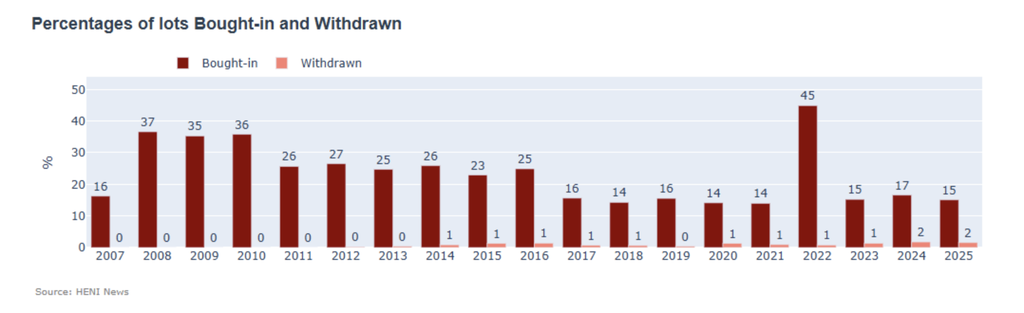 The percentage of lots bought-in declined further and remained significantly below average. 