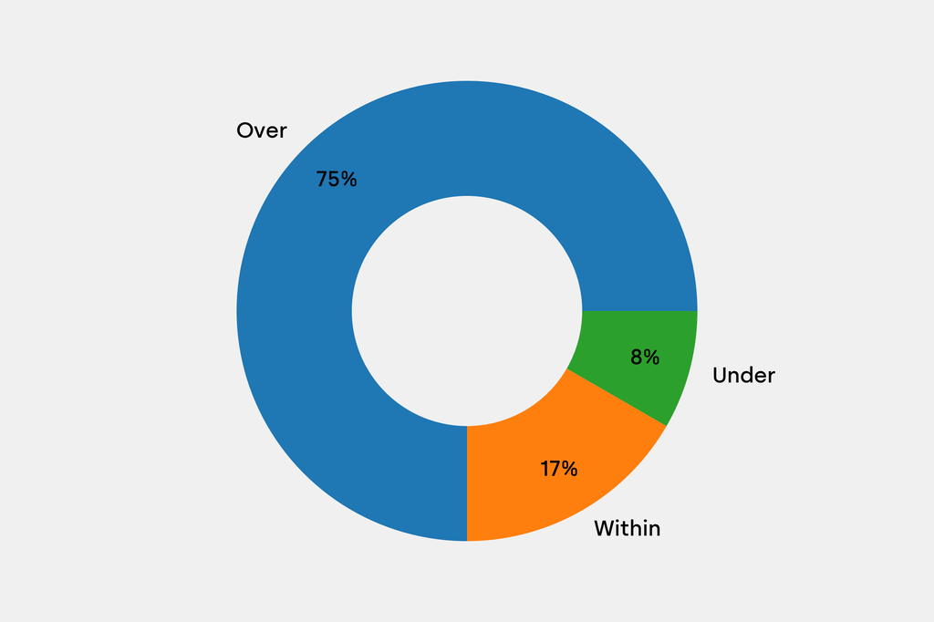 Breakdown of results against auction house estimates that are disclosed