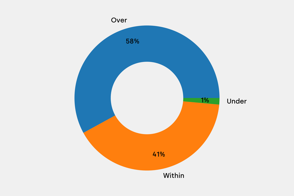 Breakdown of results against auction house estimates that are disclosed