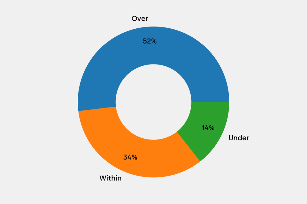 Breakdown of results against auction house estimates that are disclosed