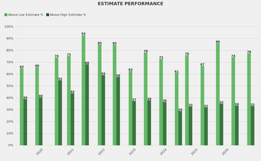 The percentage selling above low estimates rose, while those above high estimates fell slightly.