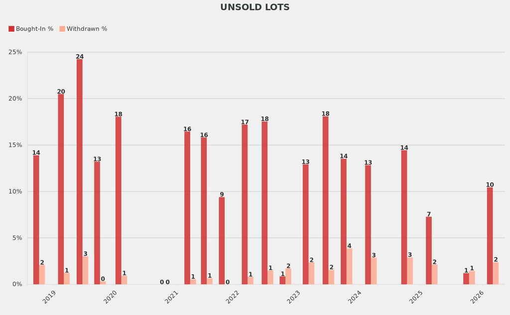 The percentages of lots bought-in and withdrawn rose relative to Christie's spring 2025 sales.