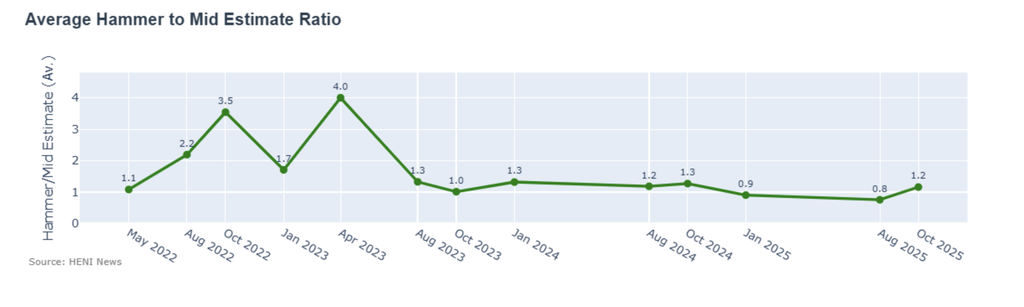 The average hammer to mid-estimate ratio rebounded from 0.8 to 1.2 but remains 30% below average.
