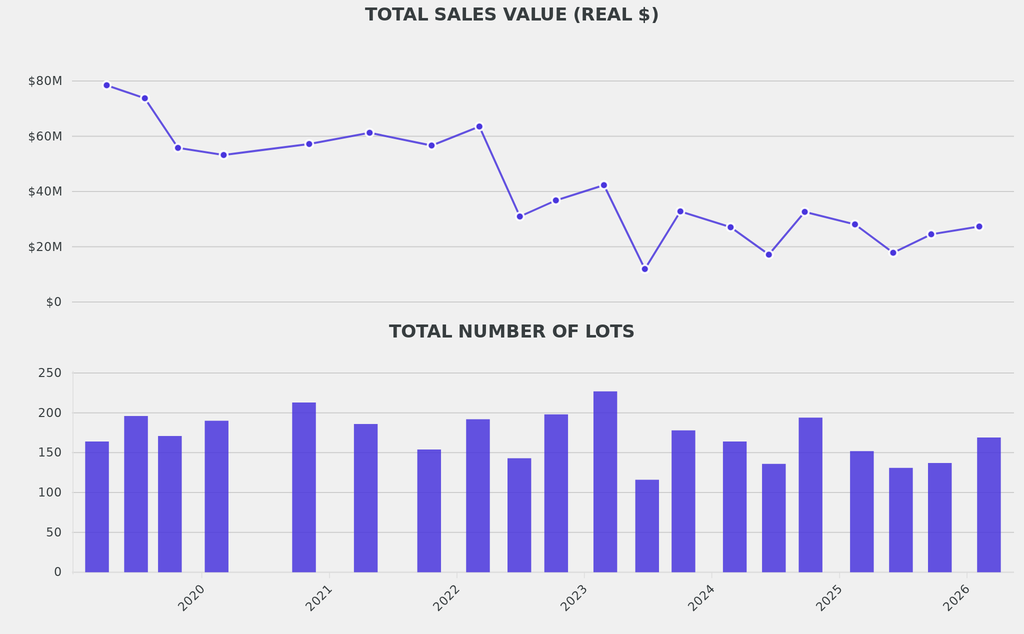 Total sales of $27.3m was 36% less than the typical revenue in real terms.
