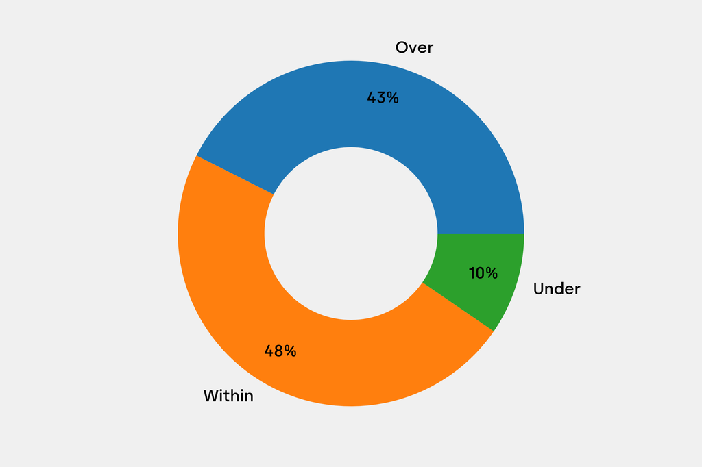 Breakdown of results against auction house estimates that are disclosed