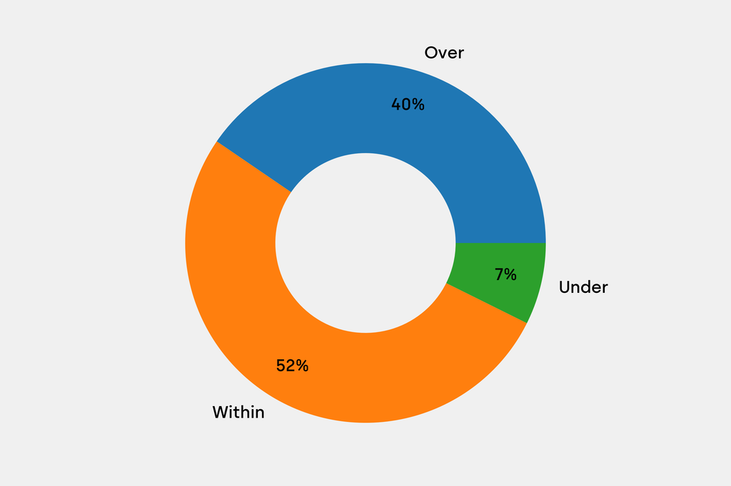 Breakdown of results against auction house estimates that are disclosed