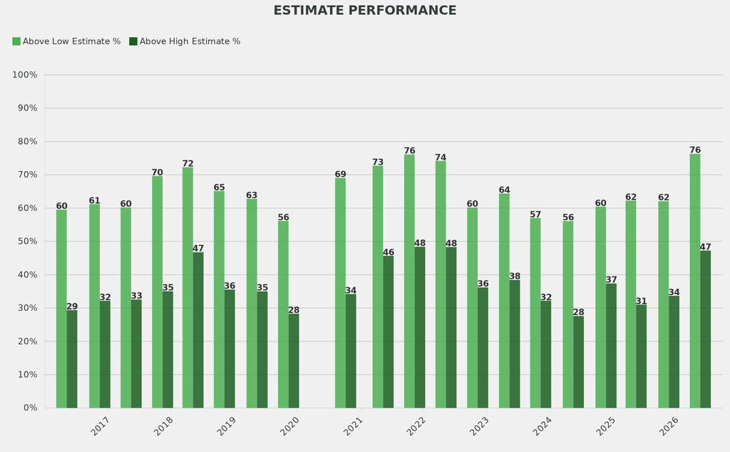 Lots beating their low estimate were 12 percentage points above average, while those exceeding their high estimate were 11 points above the norm.
