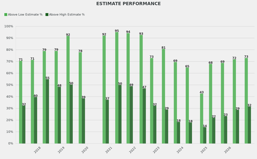 Works selling above their low and high estimates were both nearly 4 percentage points below the comparable-sales average.