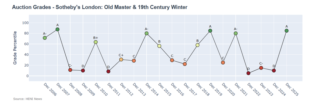 Sotheby's continued its brilliant performance during New York marquee week, scoring an A on the HENI Auction Index, up from a D a year ago during its mostly Old Master sales in London.