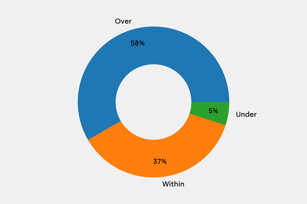 Breakdown of results against auction house estimates that are disclosed