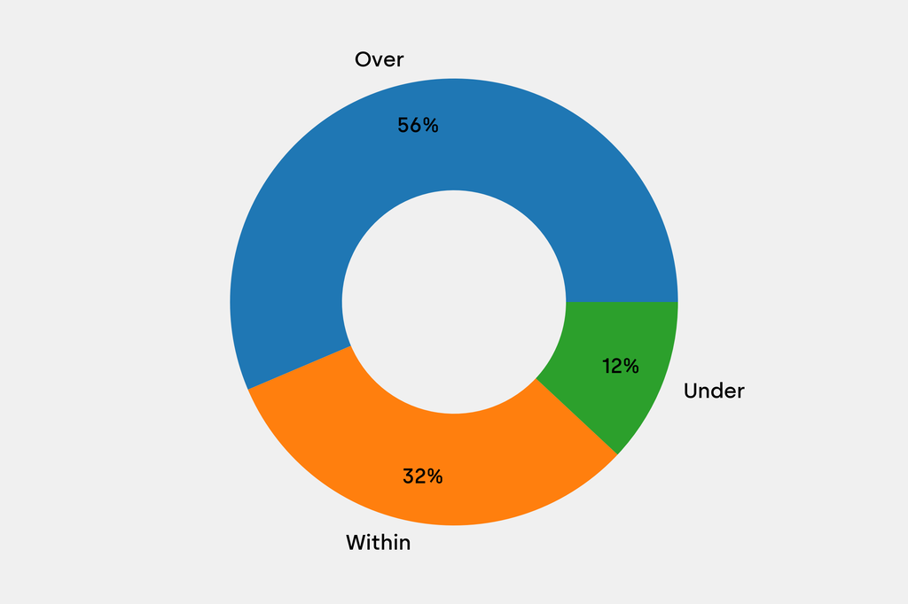 Breakdown of results against auction house estimates that are disclosed