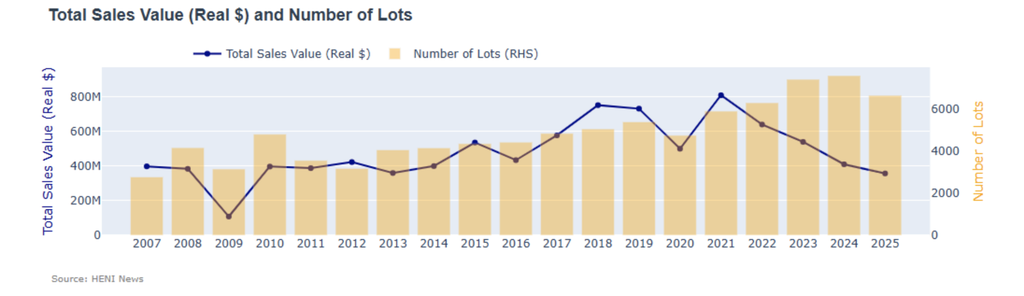 Both total sales and number of lots offered declined 12% in 2025.