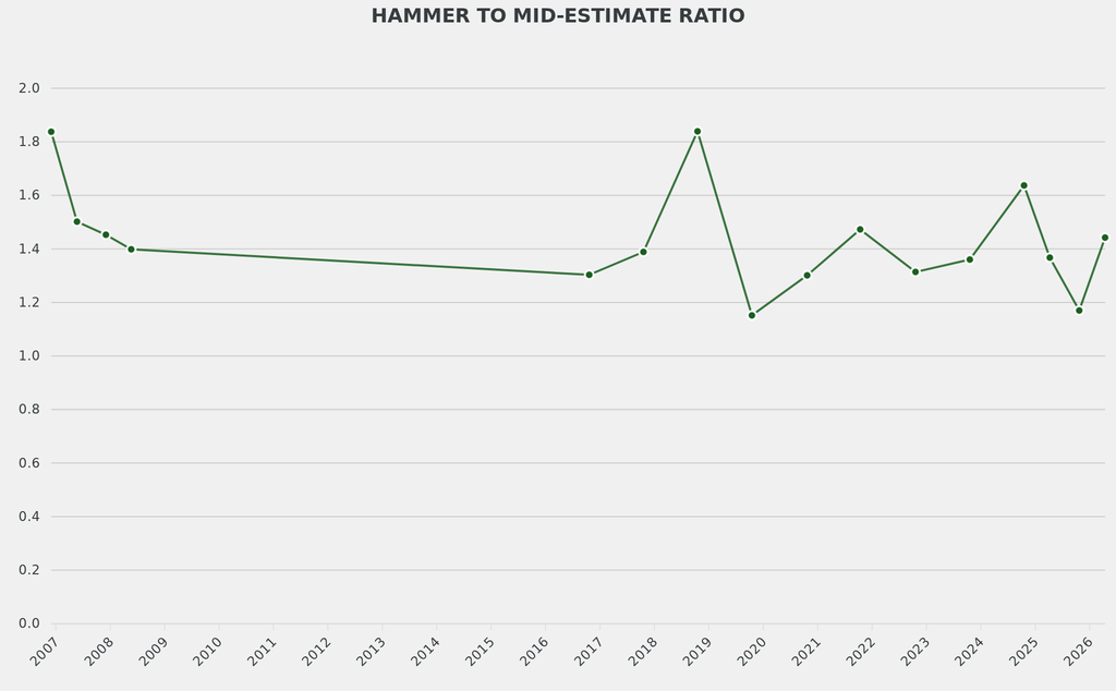The average hammer to mid-estimate ratio was 1.4, in line with the norm.