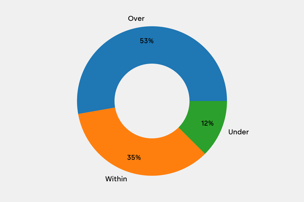 Breakdown of results against auction house estimates that are disclosed