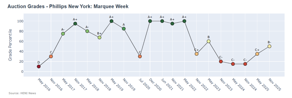 Phillips' New York sales indicates a gradual market recovery despite scoring slightly below average.
