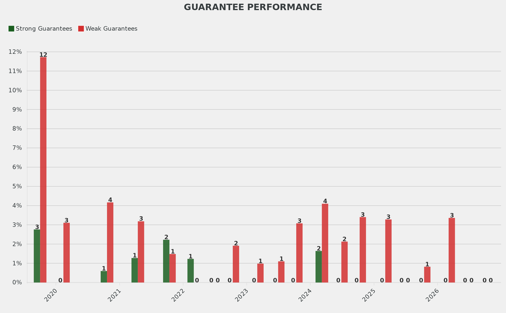 Weak guarantees were 2 percentage points below the average for comparable sales.