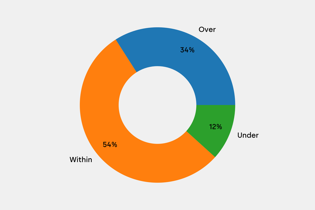 Breakdown of results against auction house estimates that are disclosed