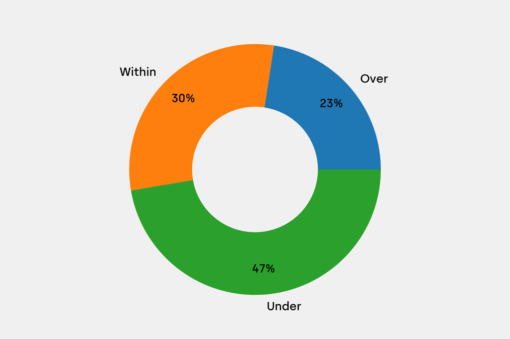 Breakdown of results against auction house estimates that are disclosed