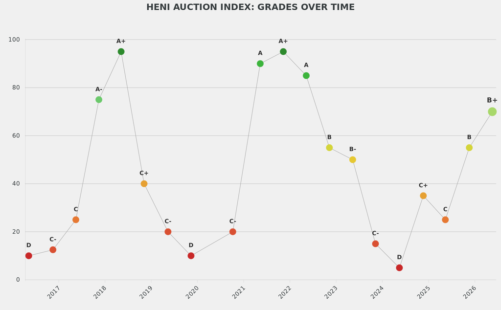 Christie's New York spring sales scored a B+ on the HENI Auction Index, an improvement on its performance in May and November 2025.