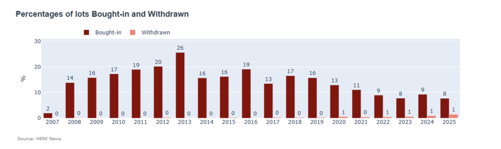 The percentages of lots bought-in and withdrawn stayed around the levels reached in the past three years, below average for lots bought-in but above average for lots withdrawn. 
