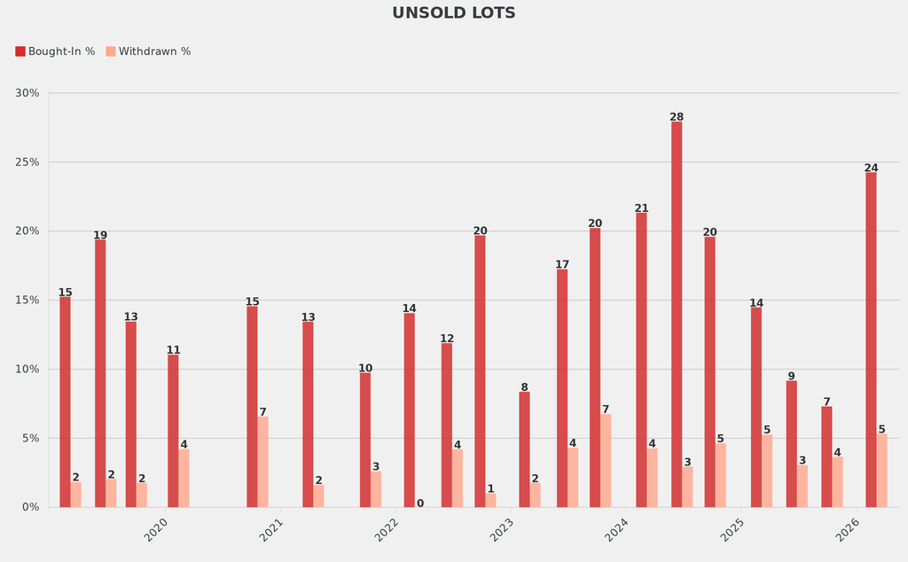 The percentages of lots bought-in or withdrawn increased.