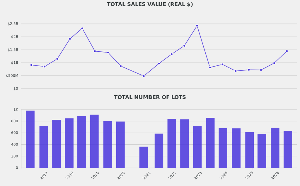 The total revenue of the week's sales when adjusted for inflation was 22% above the average of comparable marquee weeks in New York.