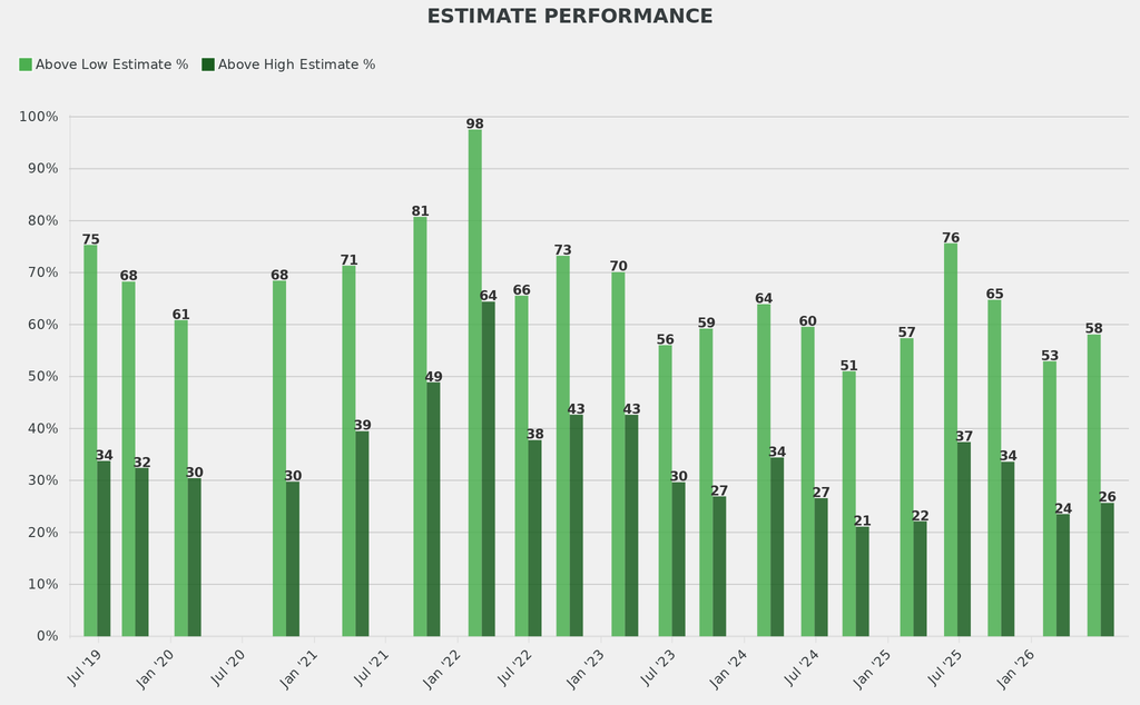 Lots exceeding their high estimates and those falling below their low estimates were both 9 percentage points below the norm.