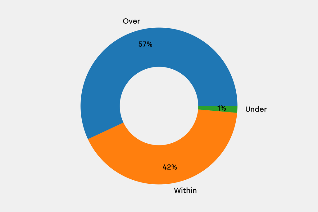 Breakdown of results against auction house estimates that are disclosed
