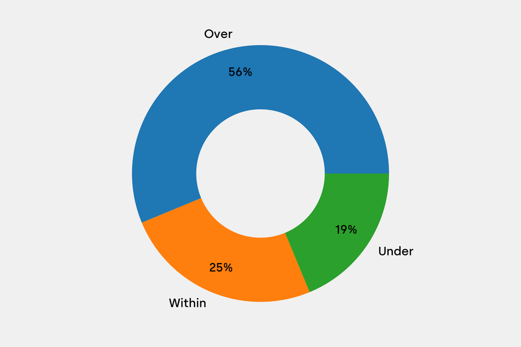 Breakdown of results against auction house estimates that are disclosed