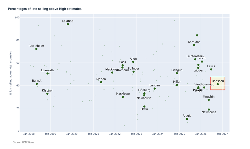 The share of works that sold above their high estimates was more than 5 percentage points below average.