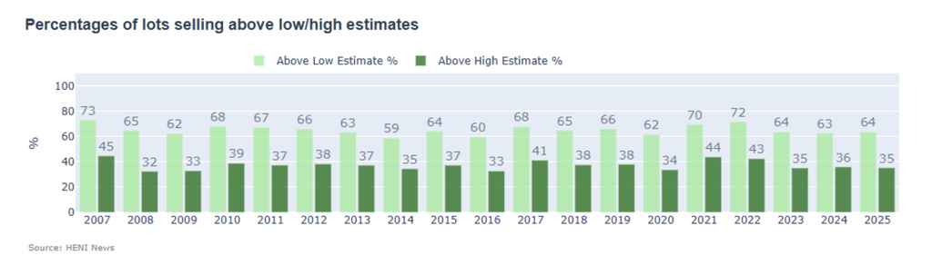 Percentages of lots selling above low/high estimates were in line with average. 
