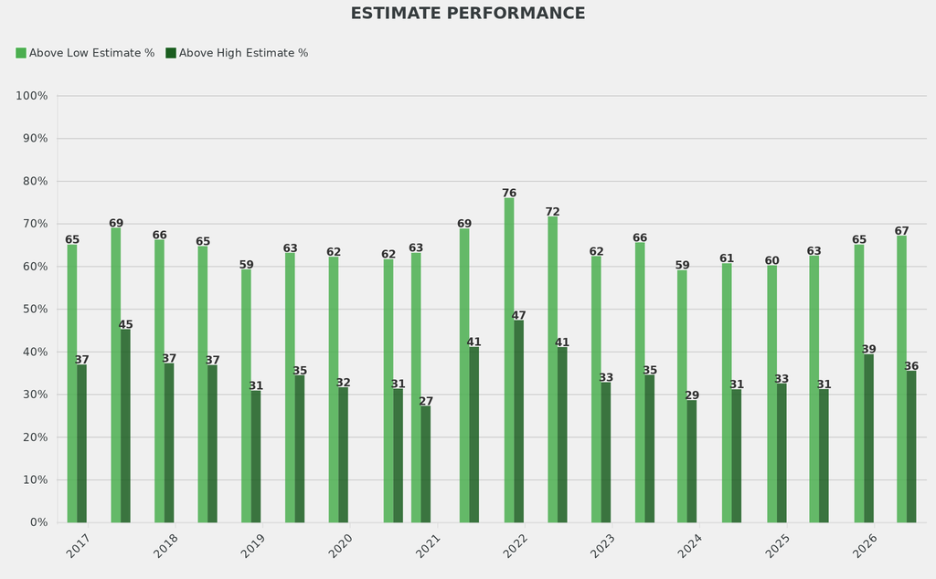 The share of works selling above their low estimate was nearly three percentage points higher than average. Those exceeding their high estimate was in line with the norm.
