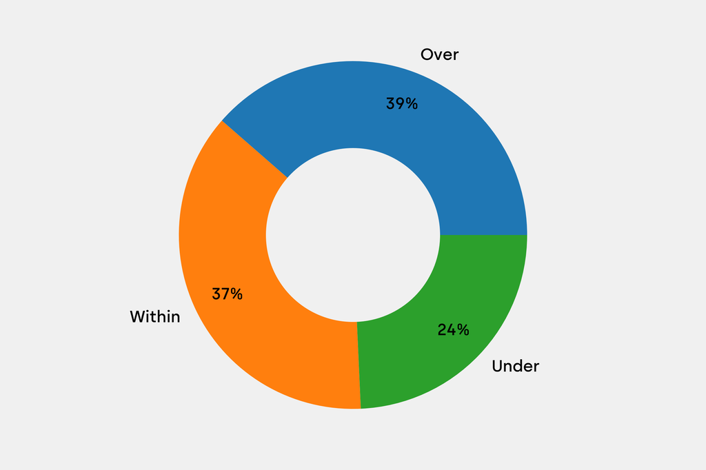 Breakdown of results against auction house estimates that are disclosed