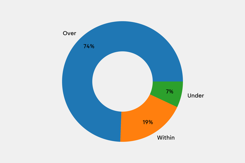 Breakdown of results against auction house estimates that are disclosed
