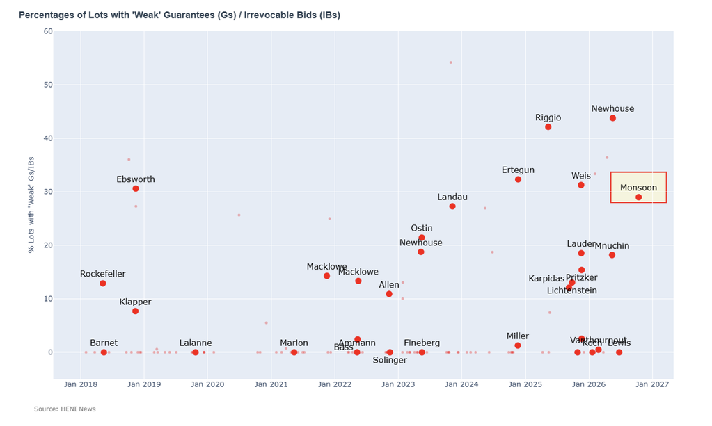 The share of lots with weak guarantees was nearly 22 percentage points above the average.