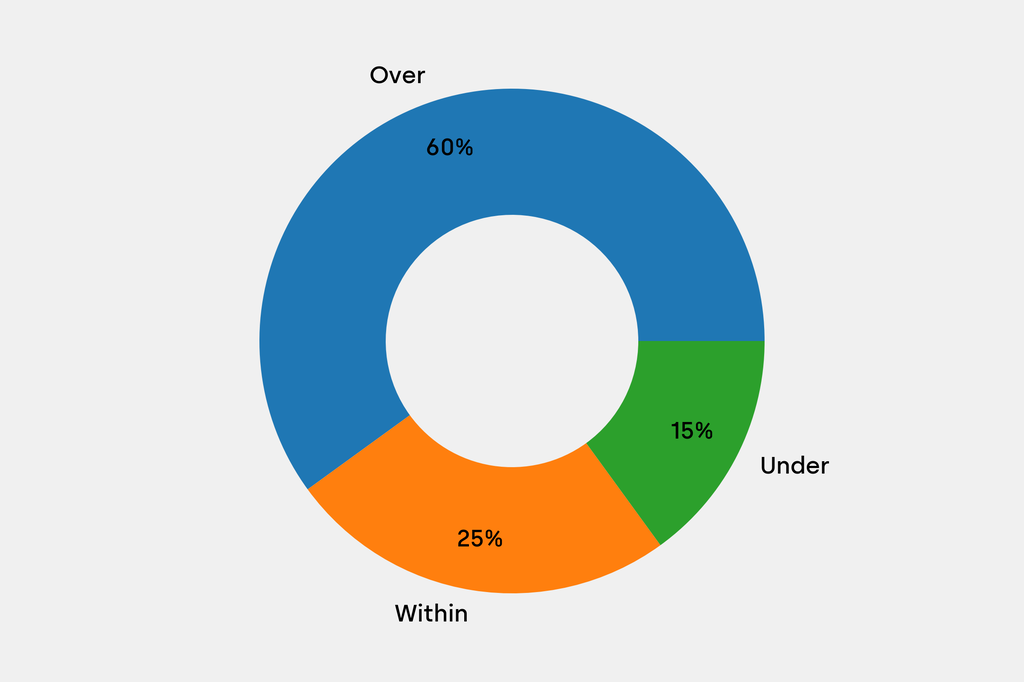 Breakdown of results against auction house estimates that are disclosed