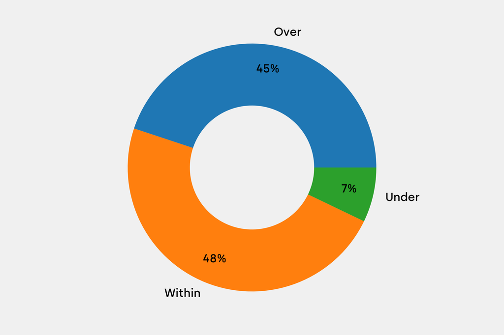 Breakdown of results against auction house estimates that are disclosed
