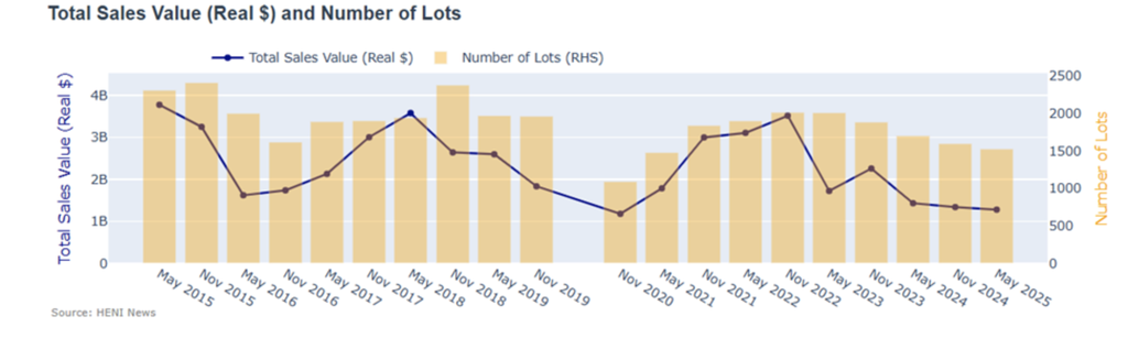The marquee week has been generating on average around $2 billion in revenue lately, however, the latest three episodes have been significantly weaker, at around $1.3 billion - $1.5 billion. 