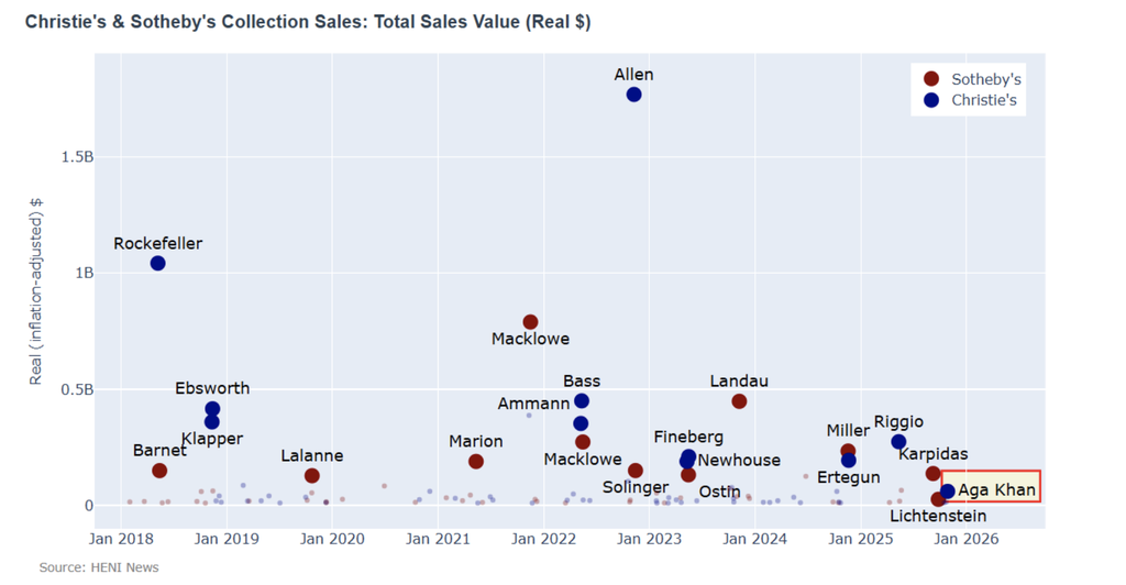 The Aga Khan sales total of $61m was smaller than typical major single-collection sales that total around $100m.