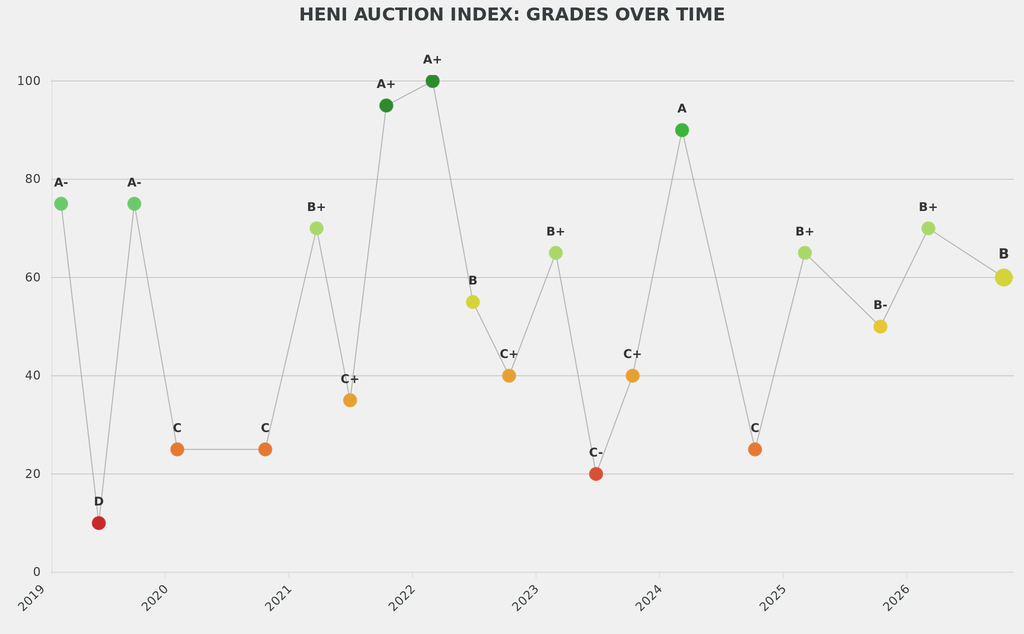 Christie’s London sales scored a B, an improvement on last fall’s B-.