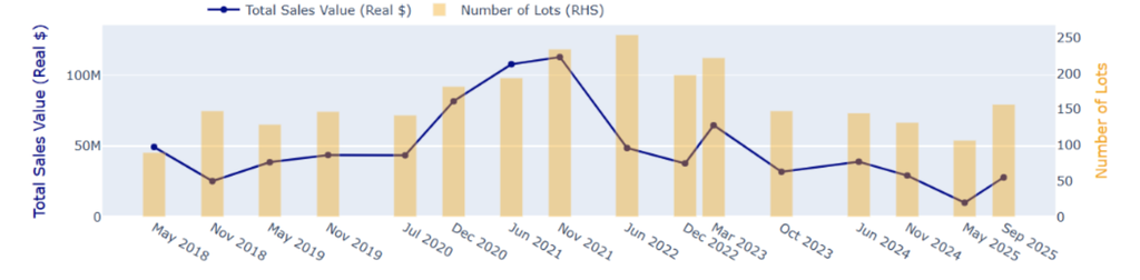 Phillips saw a sharp rebound from its low point in May with an improvement in sales revenue and increase in the number of lots. Source: HENI News