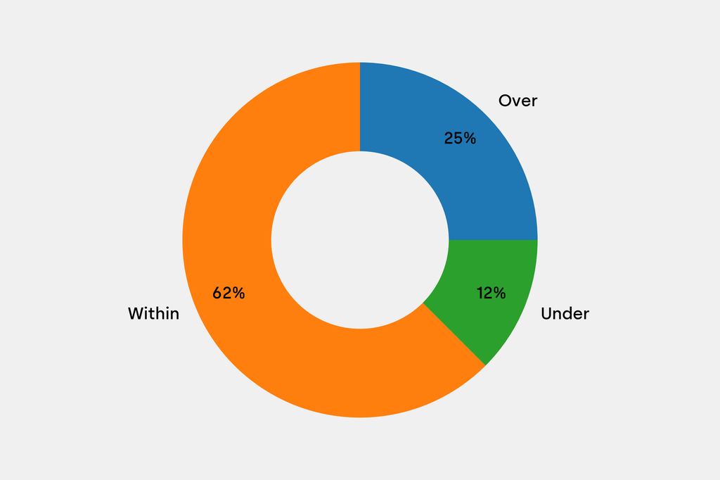 Breakdown of results against auction house estimates that are disclosed
