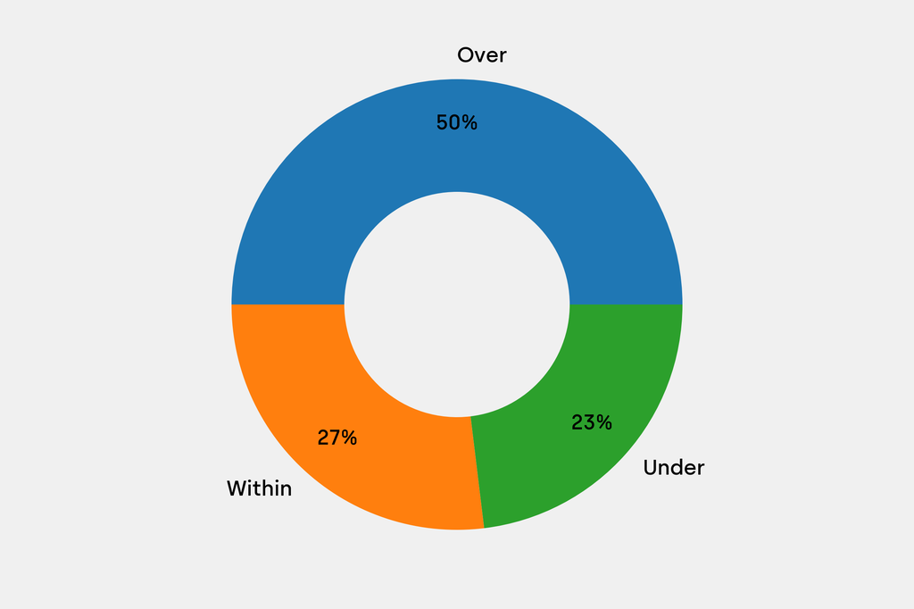 Breakdown of results against auction house estimates that are disclosed