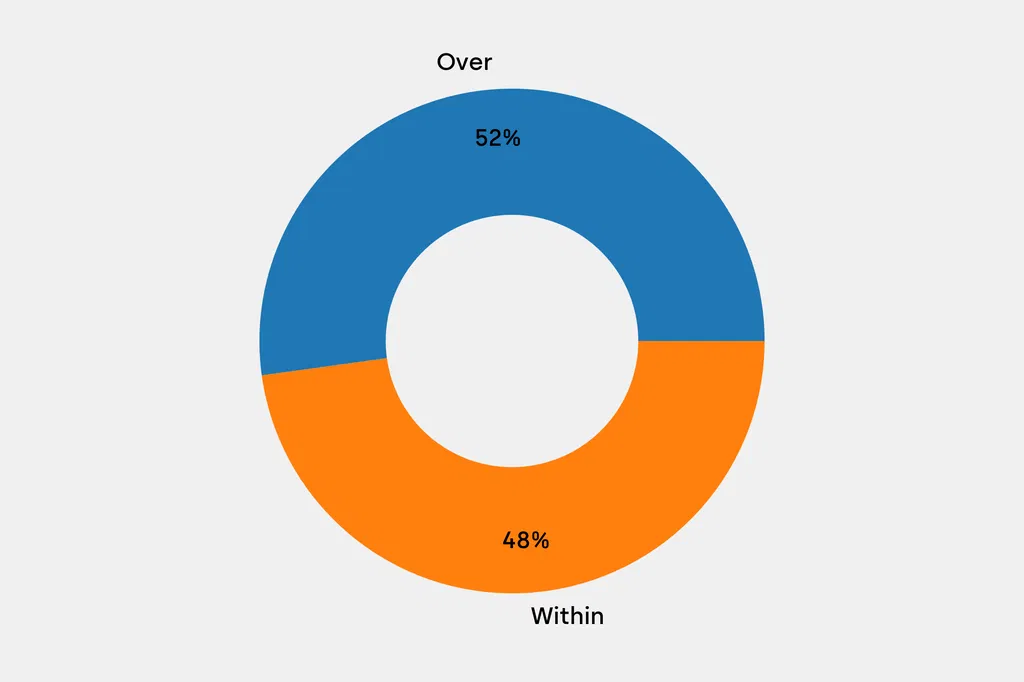 Breakdown of results against auction house estimates that are disclosed