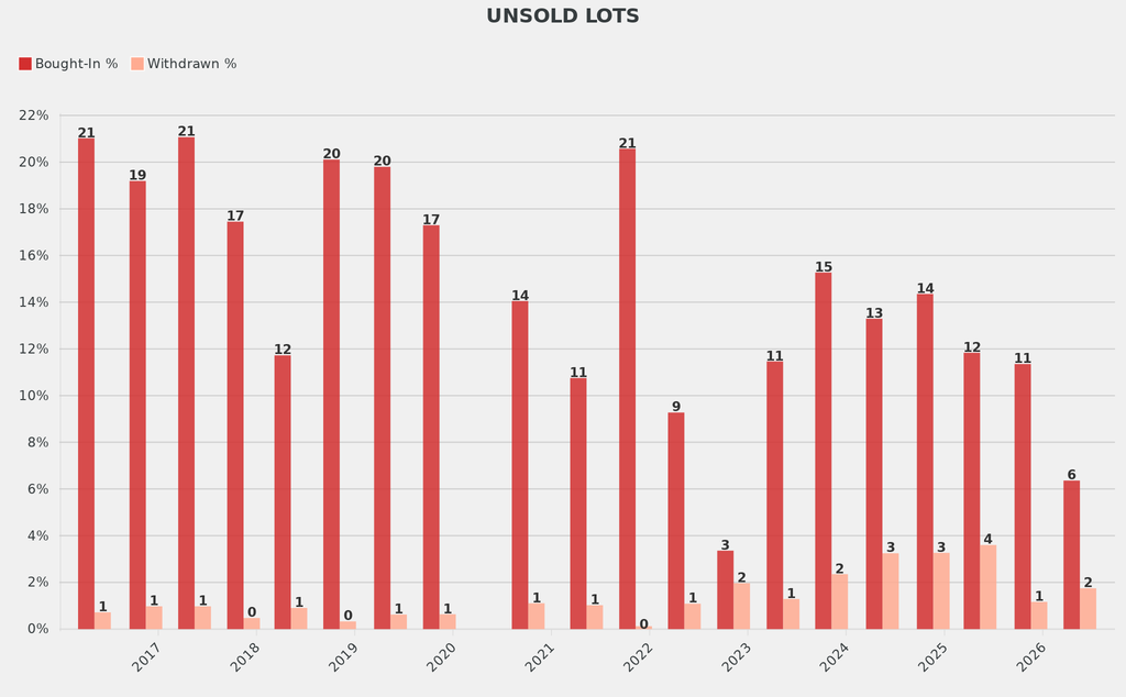 The percentage of lots bought-in was down 8.5 percentage points on the norm and those withdrawn was only slightly up. 