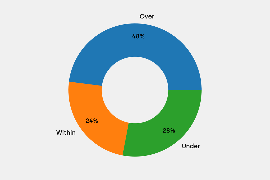 Breakdown of results against auction house estimates that are disclosed