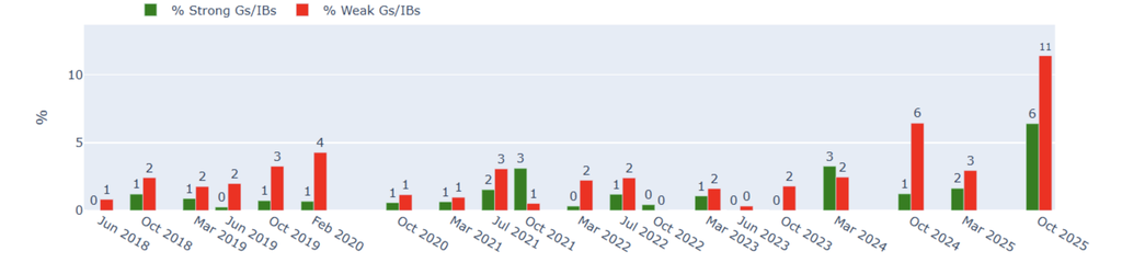 There was a significant rise in weak guarantees and irrevocable bids: 11% versus a typical 2% in previous comparable sales. Source: HENI News
